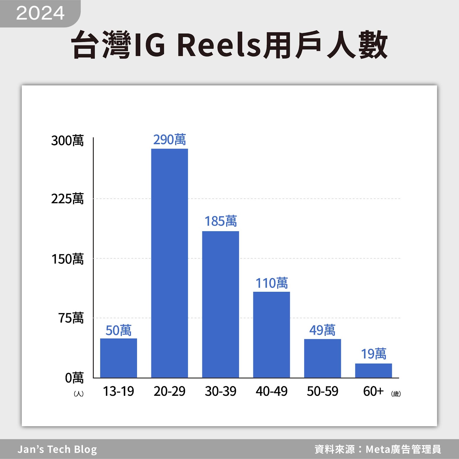 2024年台灣Instagram Story用戶年齡分佈