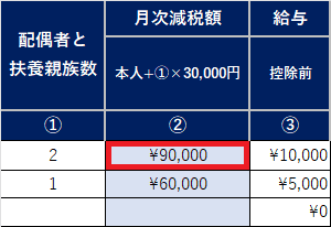 ④月次減税額を表示