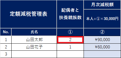 ③配偶者と親族数を入力