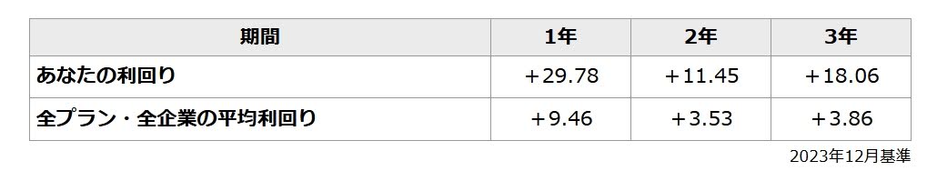 ココ夫の企業型確定拠出年金の利回りとの比較