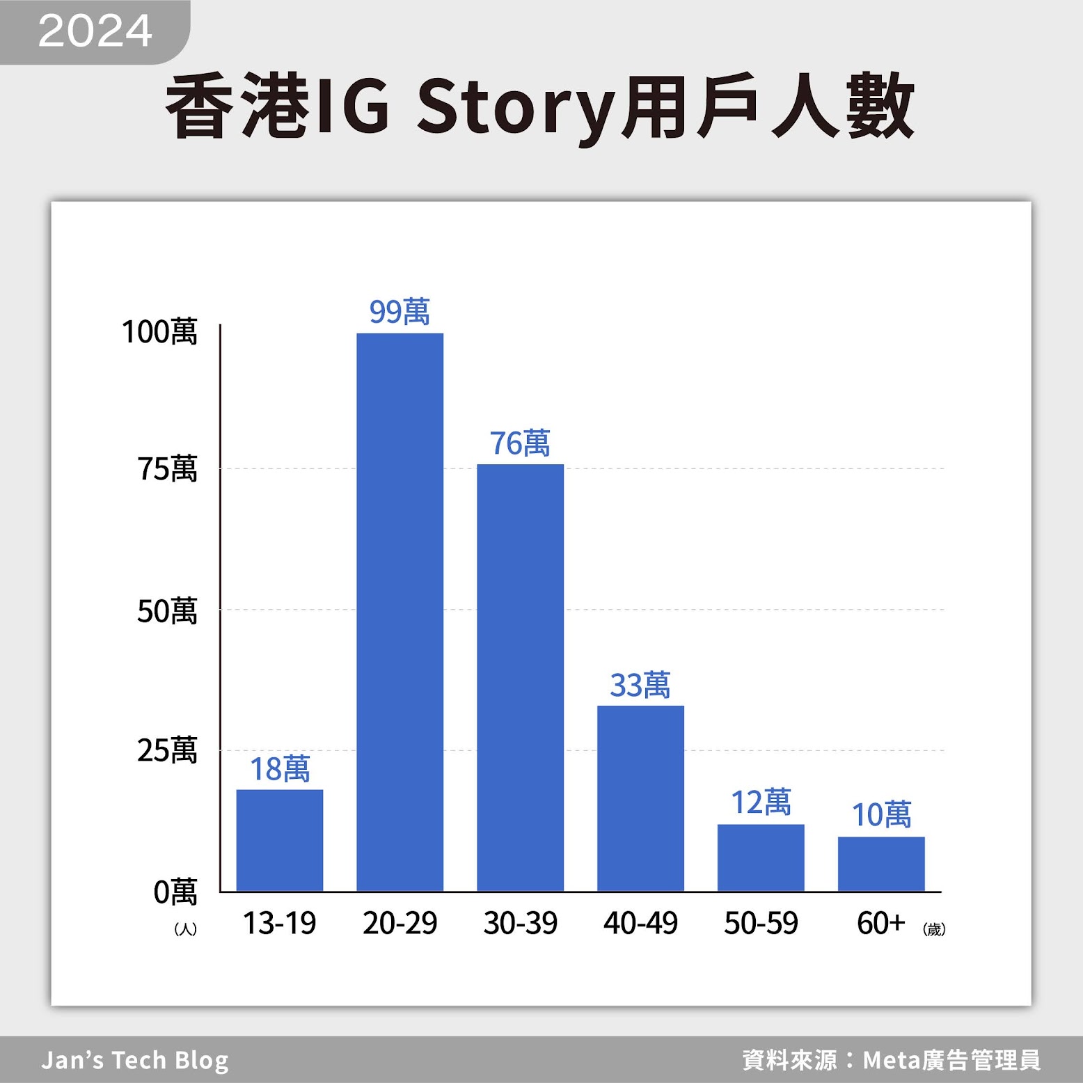 2024年IG Stories香港用戶人口分佈