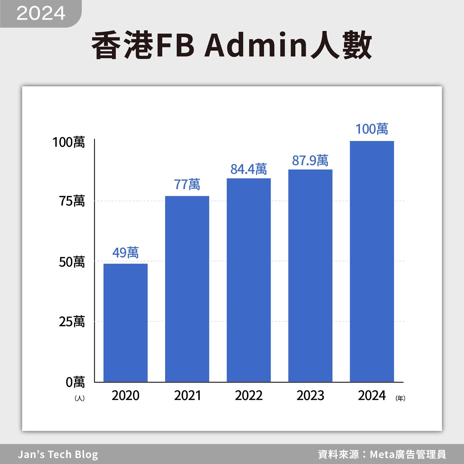 2024年香港FB Page Admin人數增長