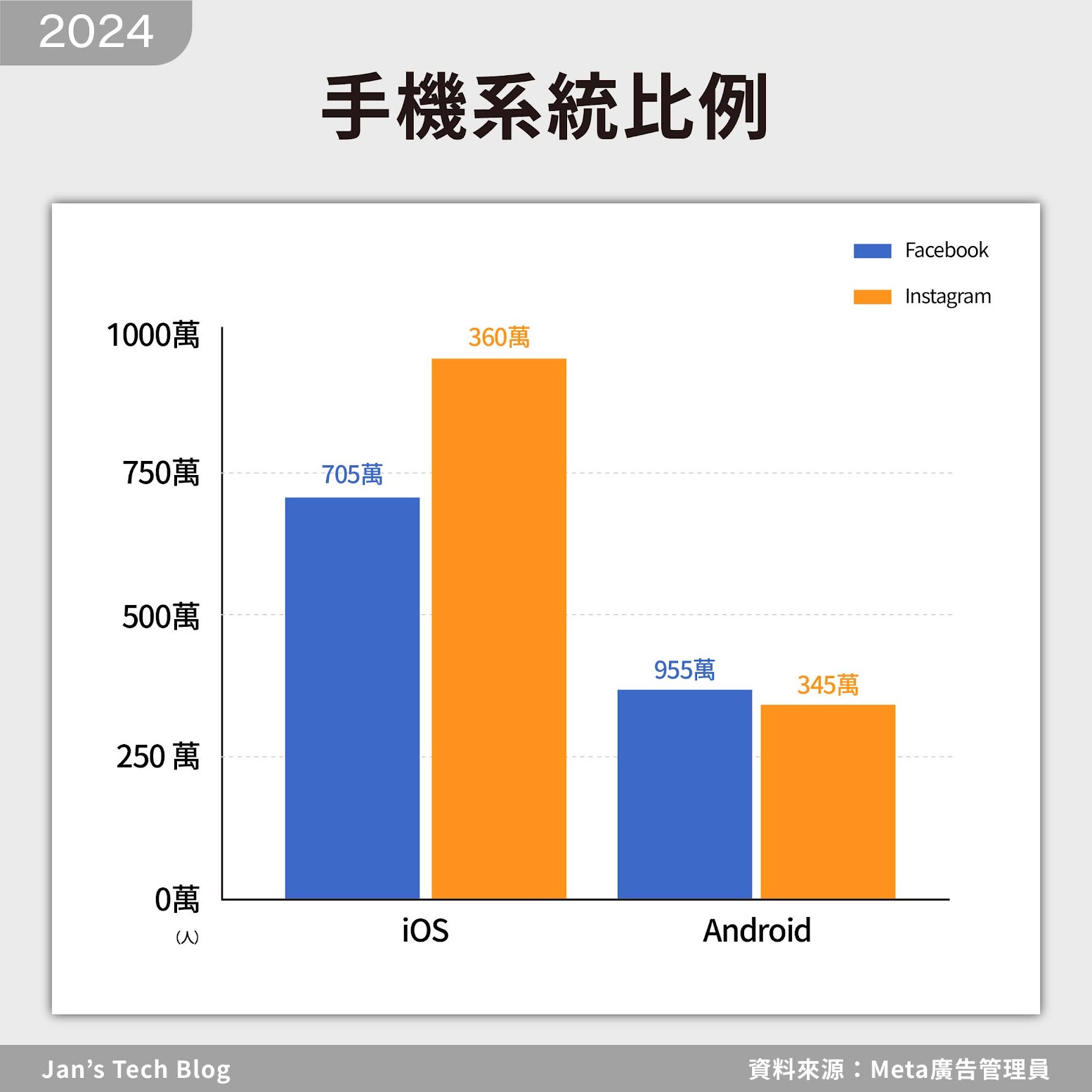 2024年台灣FB / IG用戶使用Android與iPhone的比例