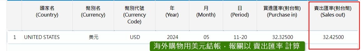 台灣海關三旬匯率
海外購物用美元結帳，報關以 賣出匯率 計算