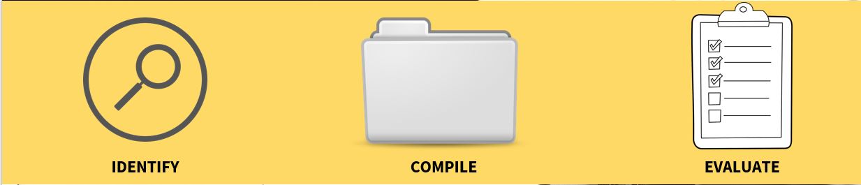 Three Icons: Identify, Compile, Evaluate