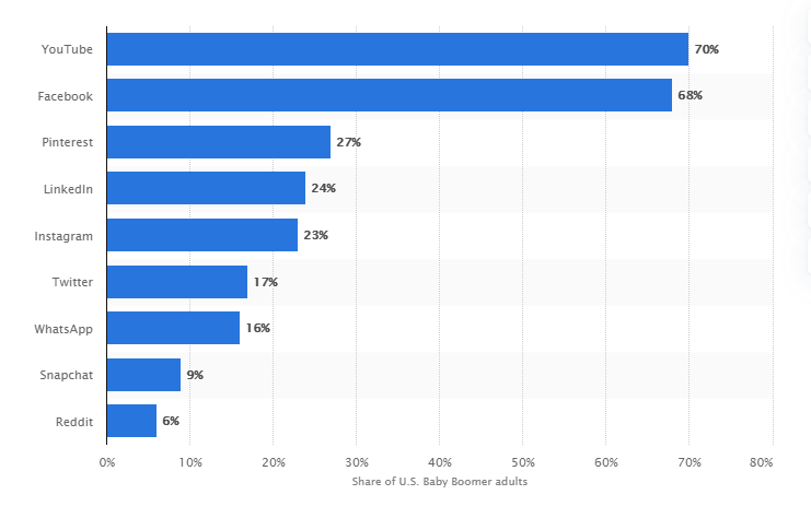 Different generations most used social networks