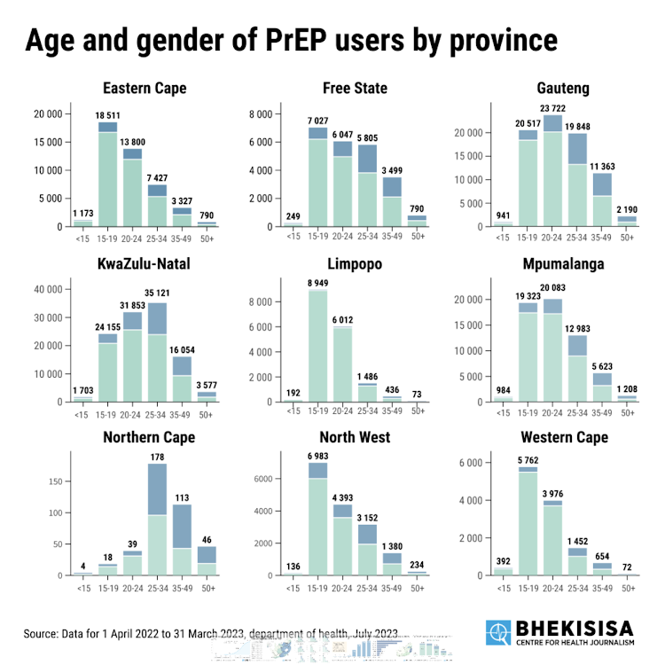 Age and gender of PrEP users by province.