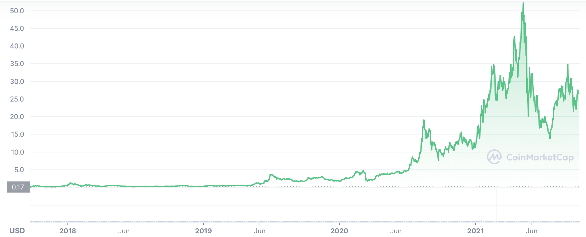 Chainlink Price Prediction as LINK Surges 16.6% in Two Weeks – Can