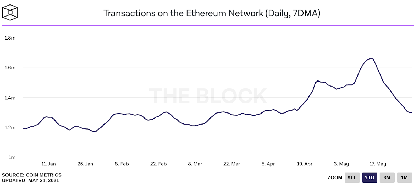 Évolution du nombre de transactions quotidiennes sur Ethereum en 2021