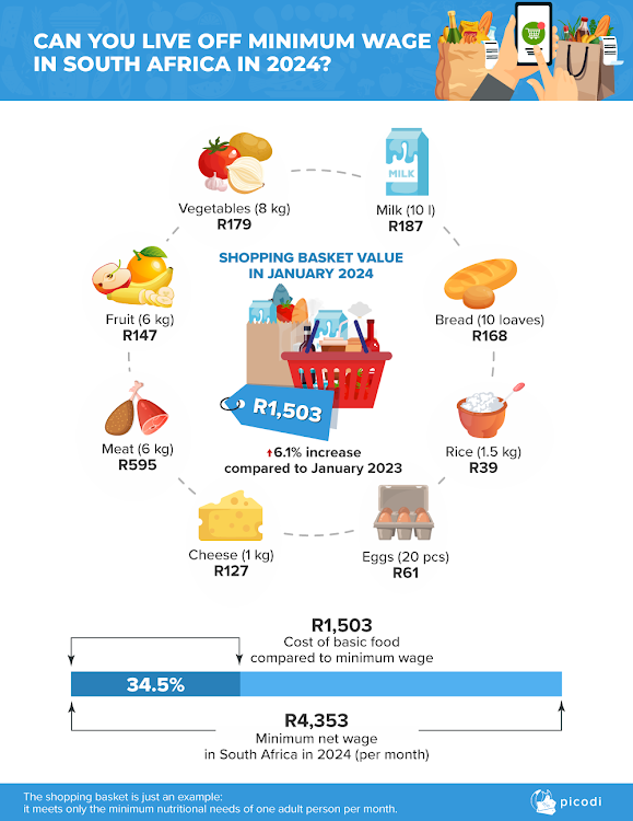 A basket of basic food products necessary to live costs R1,503, which is 35.4% of the minimum wage for full-time work. Picture: PICODI.COM.