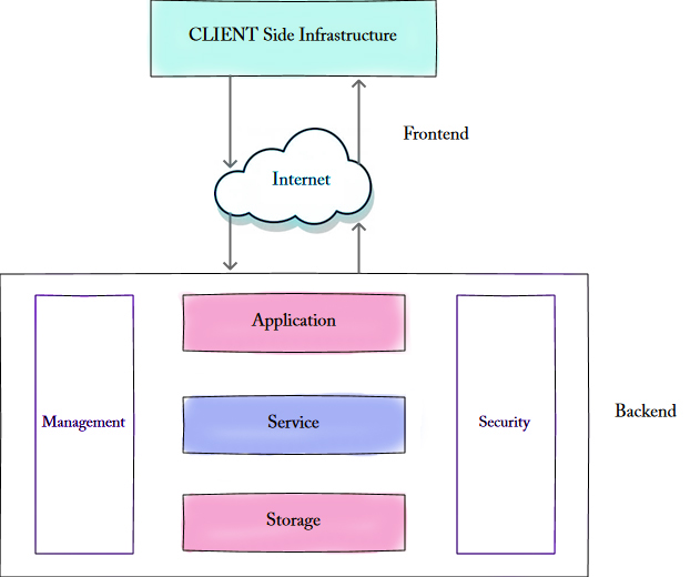 Cloud Computing Architecture