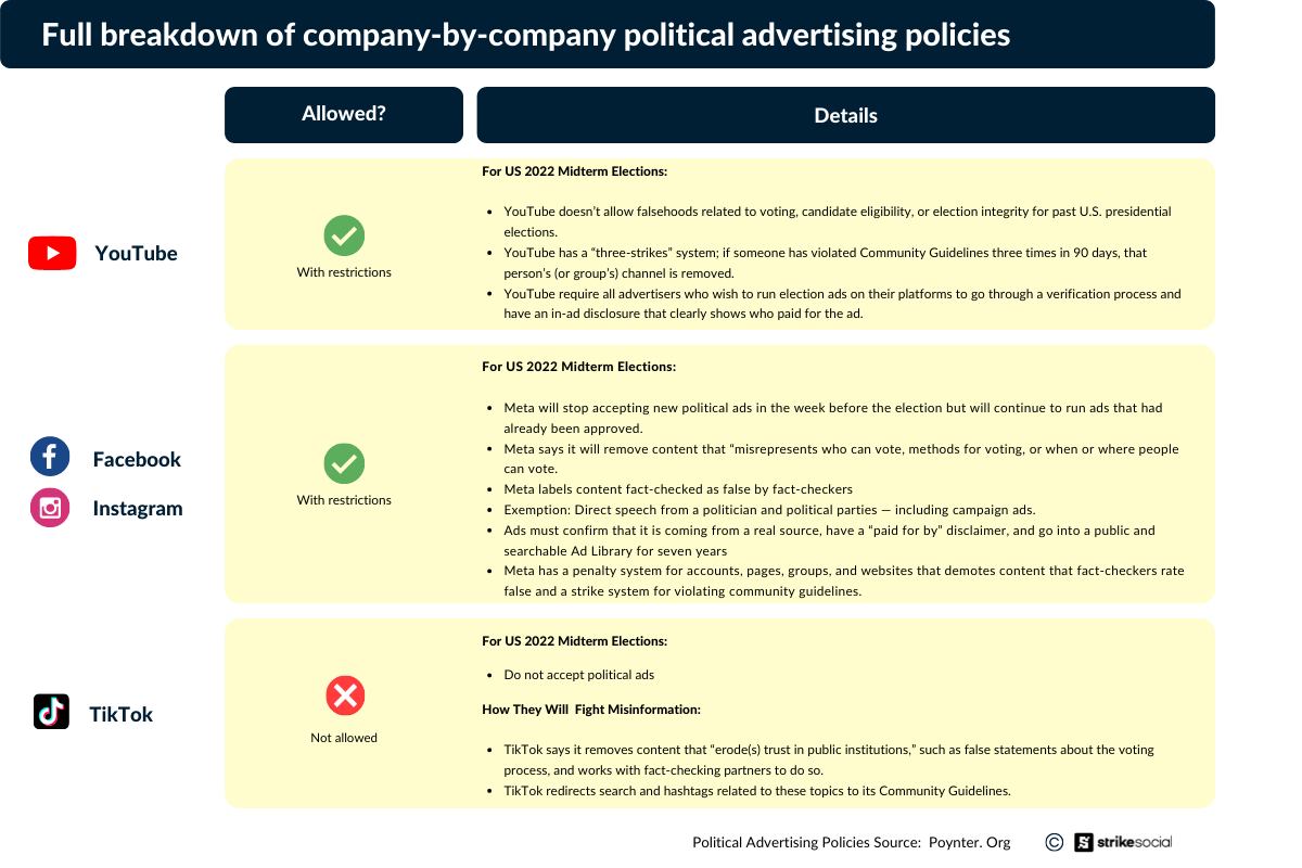 Full breakdown of social media platforms political advertising policies