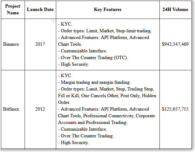 Comparison Chart of Binance and Bitfinex