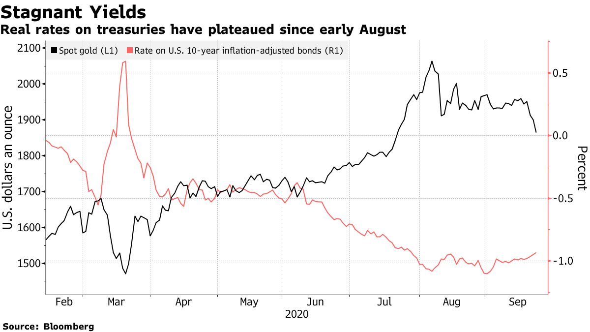 Rendimentos do tesouro estagnados. Fonte: Bloomberg.