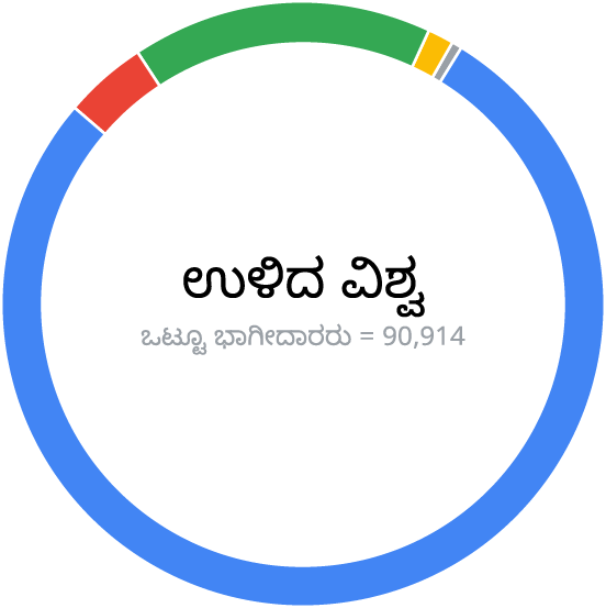 ಪ್ರಪಂಚದ ಉಳಿದ ಜಗತ್ತಿನ ಒಟ್ಟು ಭಾಗವಹಿಸುವವರು 90,914 ಗ್ರಾಫಿಕ್‌ಗೆ ಸಮನಾಗಿದೆ