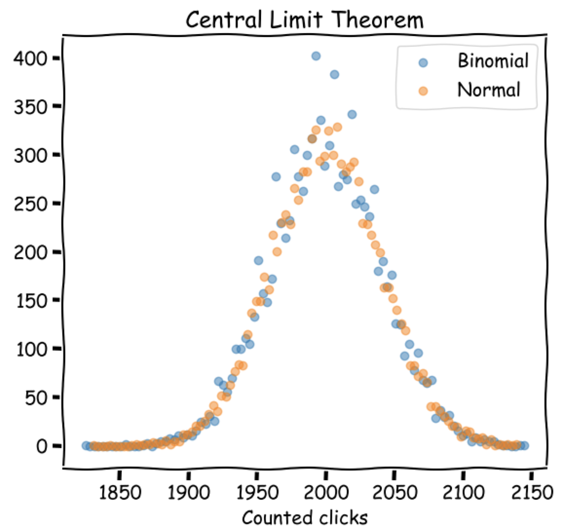 Central Limit Theorem