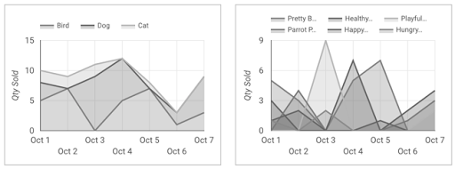 Un gráfico de áreas apiladas muestra el sombreado y las líneas apiladas, y un gráfico de áreas sin apilar muestra el sombreado y las líneas superpuestas.