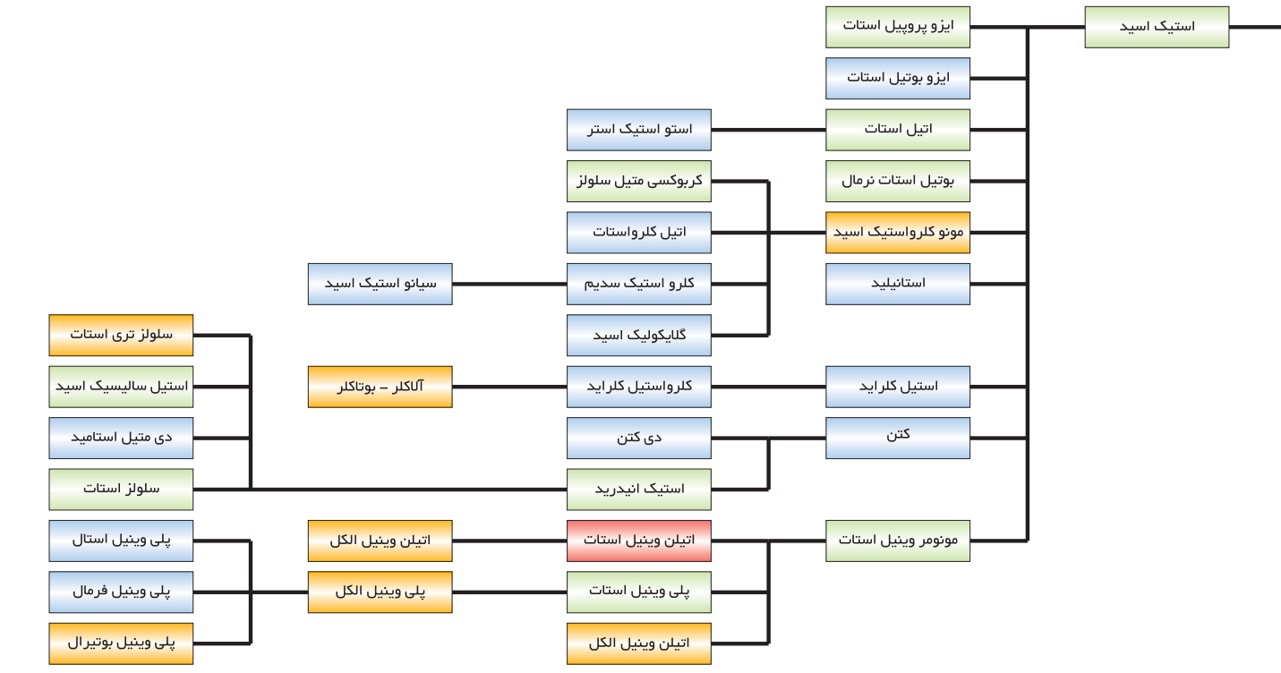 زنجیره ارزش تولید اسید استیک 