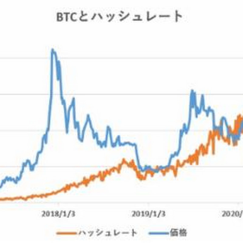 ハッシュレート分析によるビットコイン妥当価格は9,414ドル【フィスコ・ビットコインニュース】