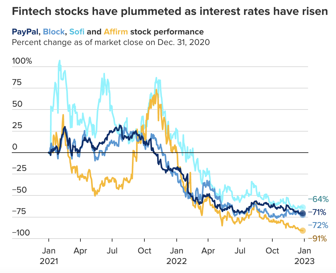 graph showing plummeting fintech stocks 