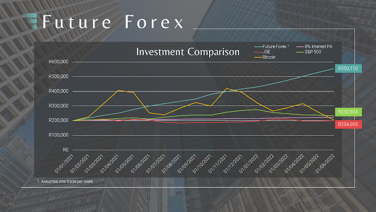Future Forex’s crypto arbitrage returns compared with other investment options. Picture: Future Forex