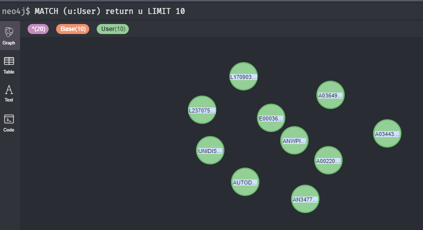 no4j$ MATCH (u:User) return u LIMIT 10 results screenshot has several green circles that represent the queries.