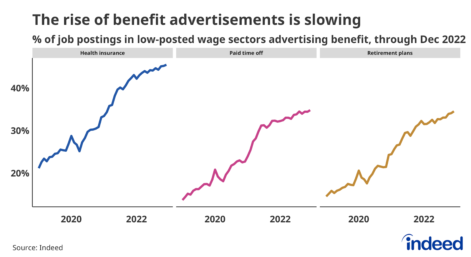 A line graph titled “The rise of benefits advertisement is slowing” covering January 2019 to December 2022. 