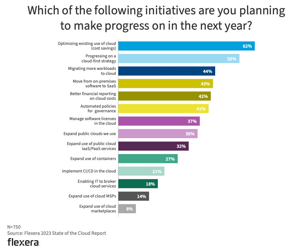 A graph showing the main cloud initiatives in the digital transformation strategies of businesses. 