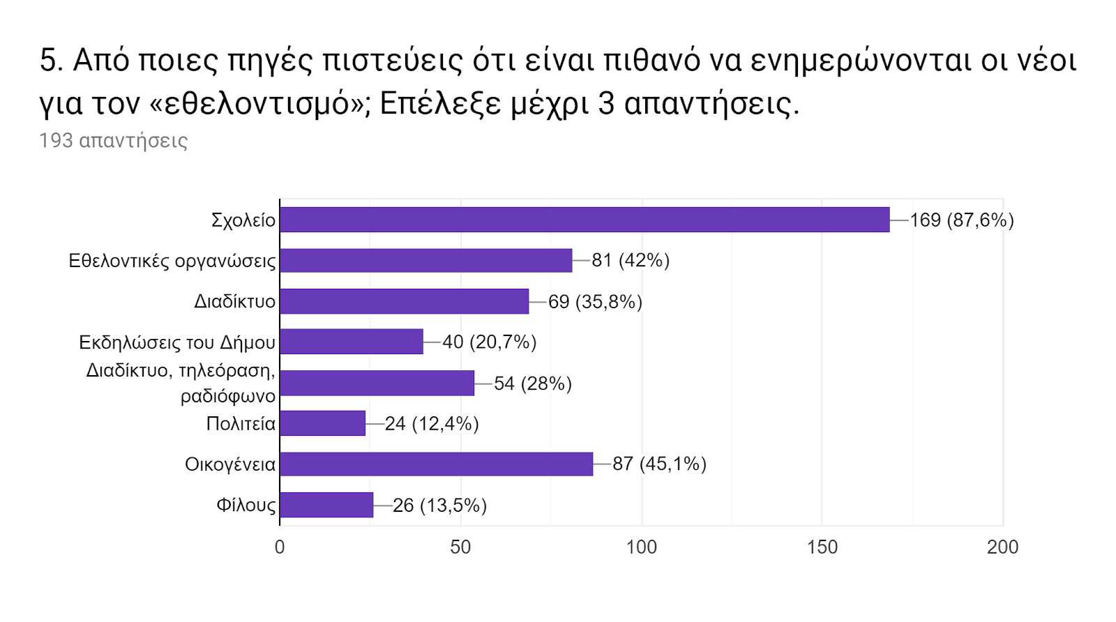 Γράφημα απάντησης φορμών. Τίτλος ερωτήματος: 5. Από ποιες πηγές πιστεύεις ότι είναι πιθανό να ενημερώνονται οι νέοι για τον «εθελοντισμό»; Επέλεξε μέχρι 3 απαντήσεις.. Αριθμός απαντήσεων: 193 απαντήσεις.