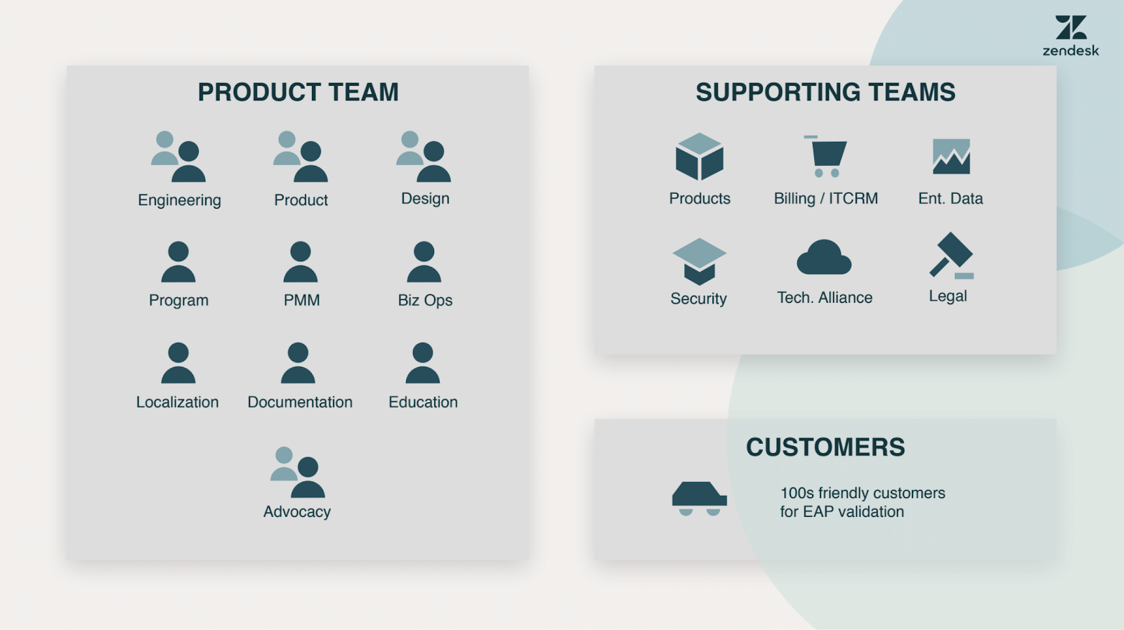 Building product image - product teams - supporting teams - customers