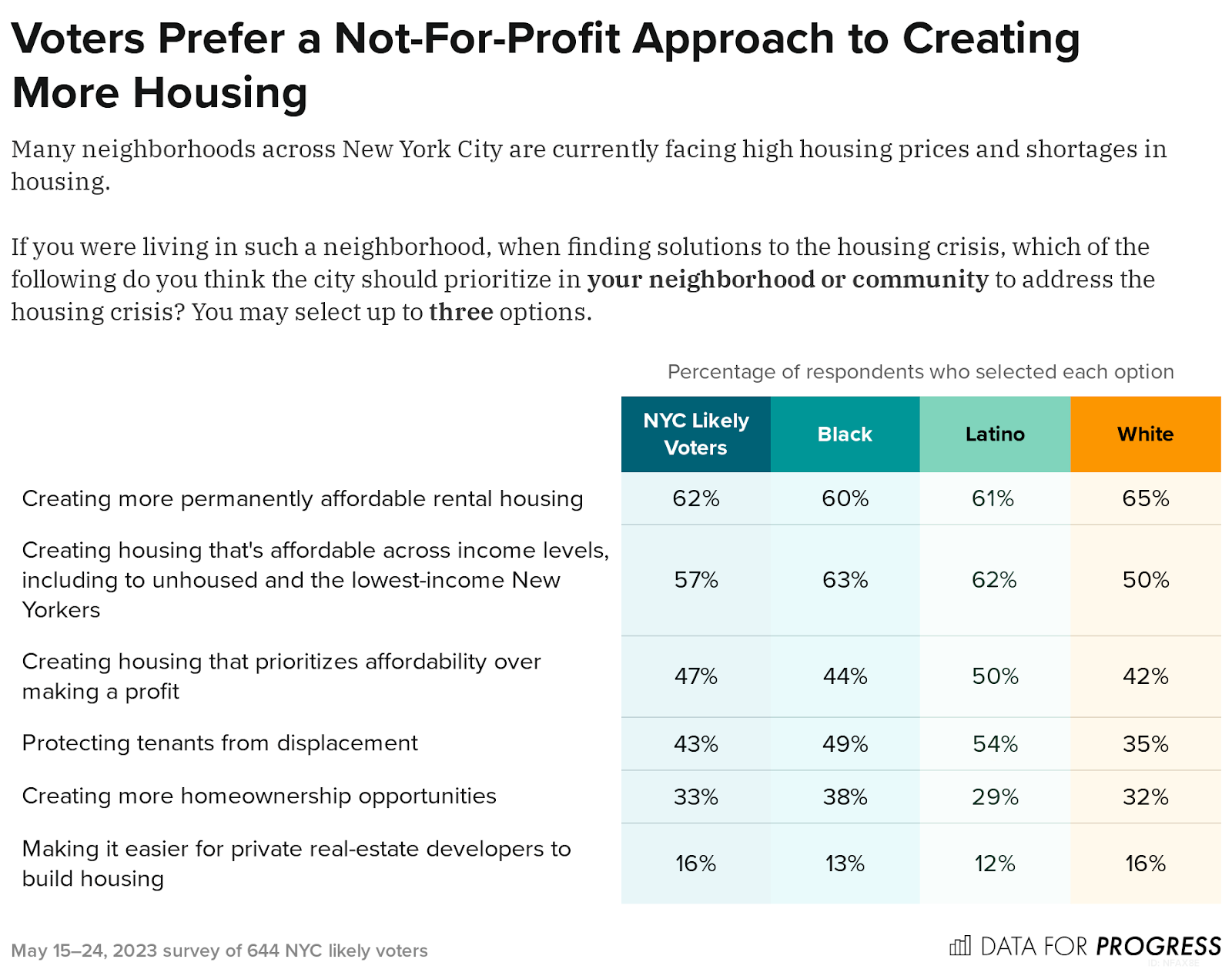 Voters prefer a not-for-profit approach to creating more housing