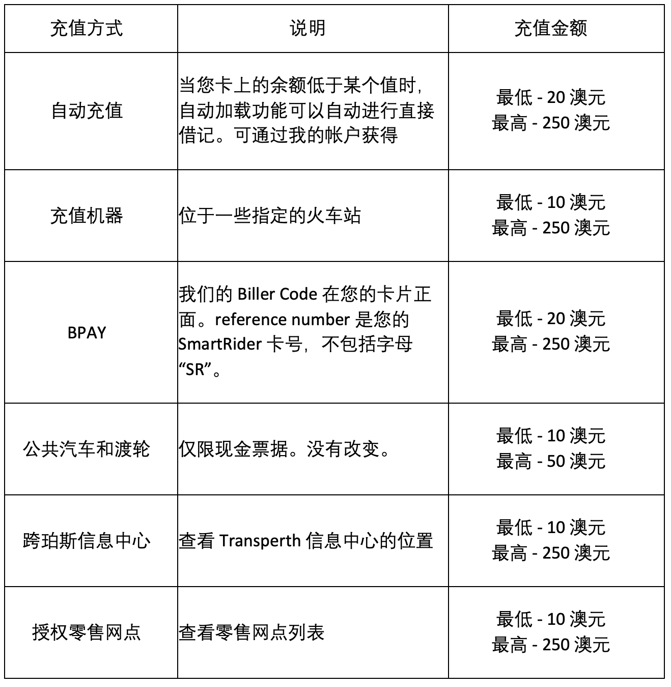 澳大利亚悉尼、墨尔本和布里斯班公交卡如何充值