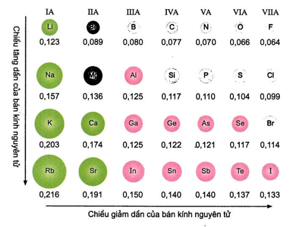 Sự biến đổi tuần hoàn - định luật tuần hoàn các nguyên tố hoá học