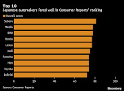 (Bloomberg) -- Tesla Inc. sank toward the bottom of Consumer Reports’ newest annual auto brand rankings, weighed down by poorly received design changes and reliability problems.