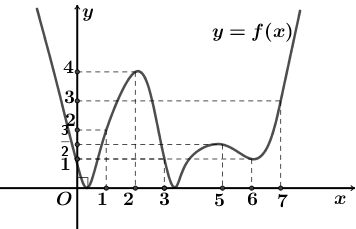 <strong></strong> Cho hàm số (y = fleft( x right)) liên tục trên (mathbb{R}) và có đồ thị như hình vẽ.</p> <p>Tìm tất cả các giá trị (m)để phương trình (left| {fleft( {frac{{3{x^2} + 2x + 3}}{{2{x^2} + 2}}} right)} right| = m) có nghiệm.</p> 2