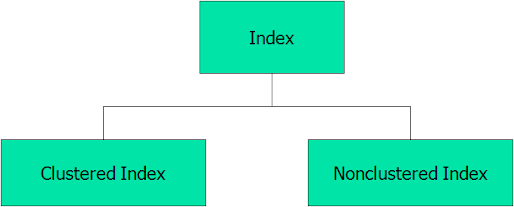 Index-Clustered-NonClustered