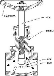 Diagram of parts of A Globe Valve