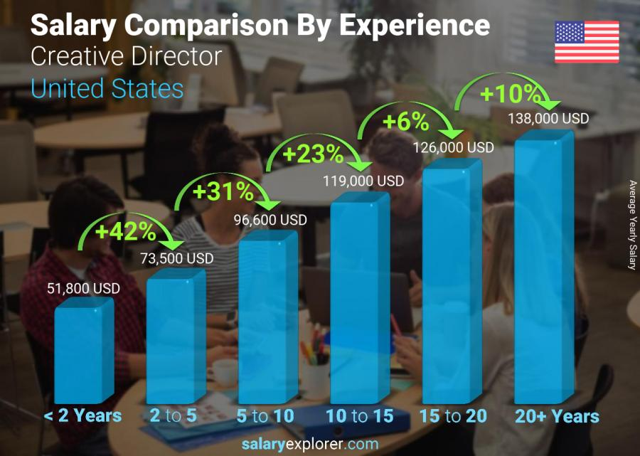 Salary comparison by experience