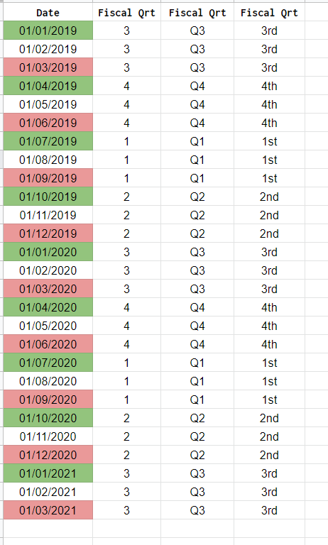 Help Please I M Using Pivot Tables And Trying To Group By Fiscal