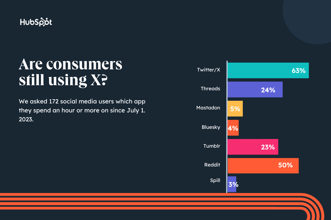 Is Twitter dying; graph shows if users are still using X