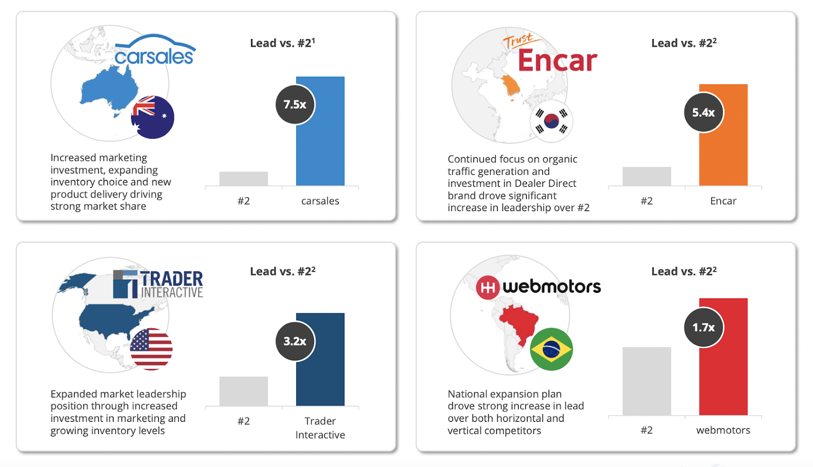 Carsales compra 30% da Webmotors