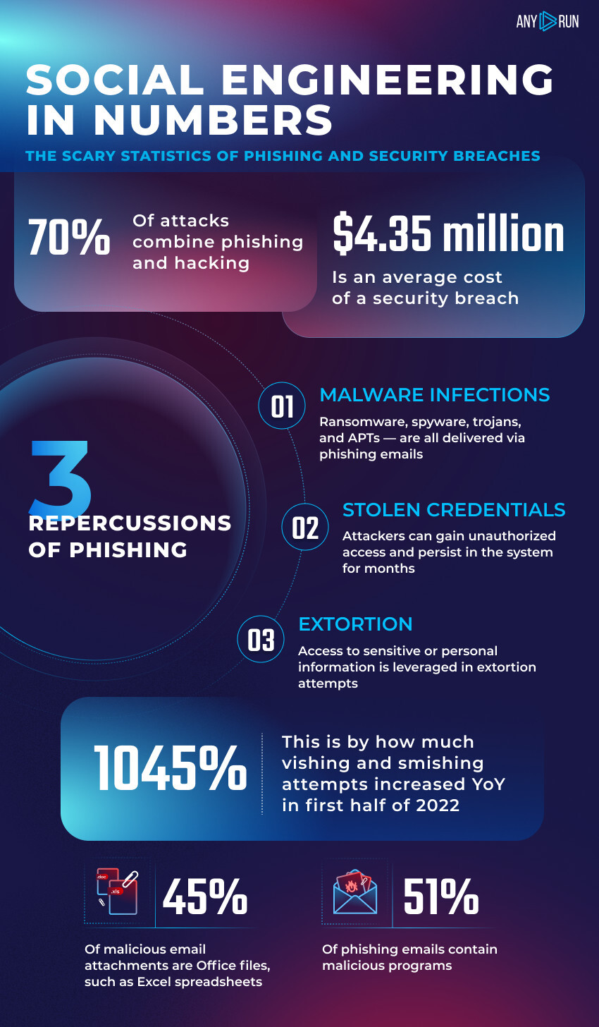 Social Engineering in numbers