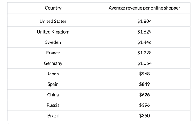 global average online shoppers revenue