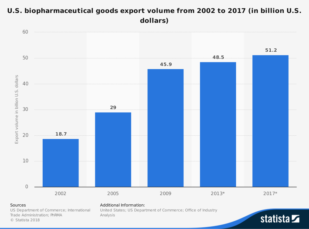 Statistiques de l'industrie biopharmaceutique américaine