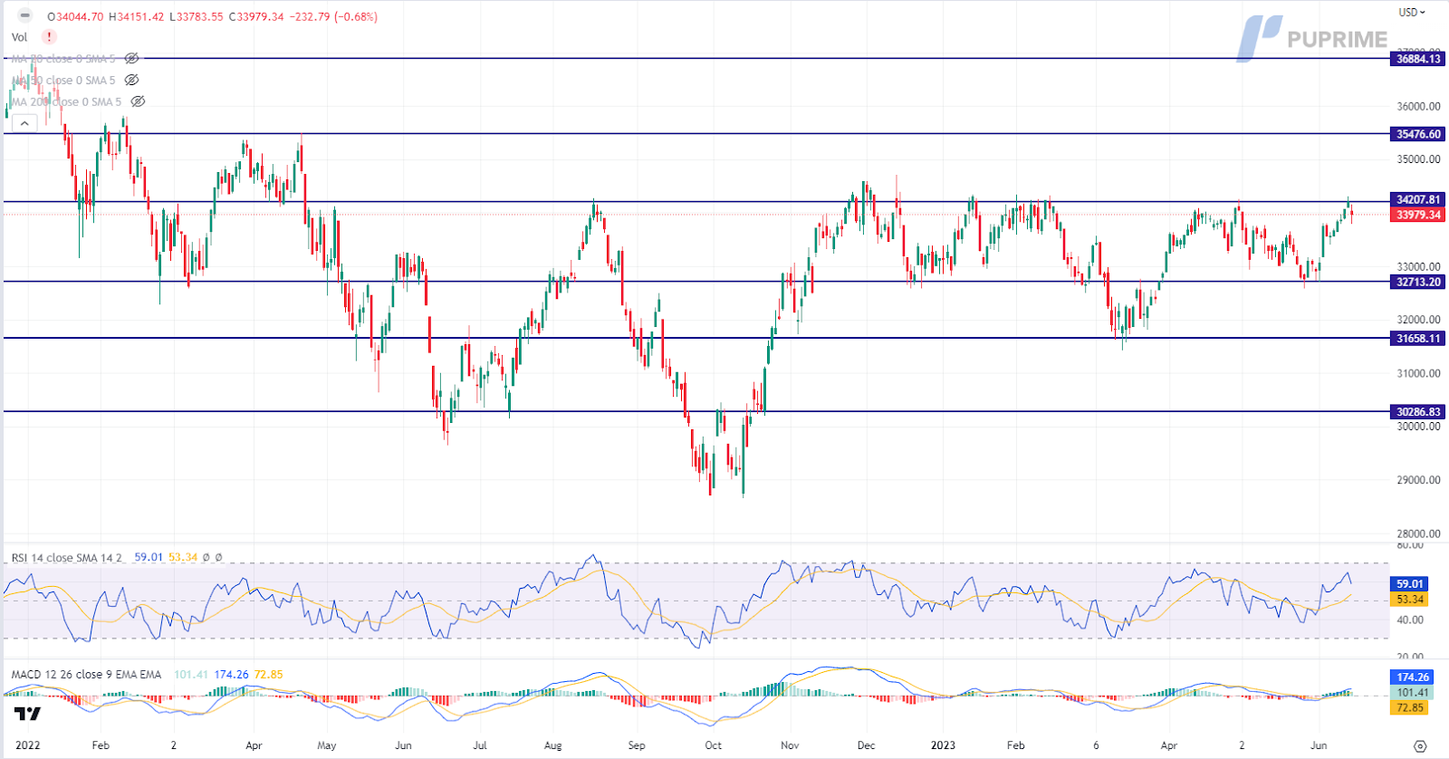 dow jones price chart 15 june 2023