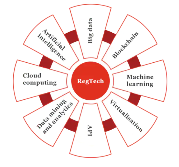 emergence of RegTech