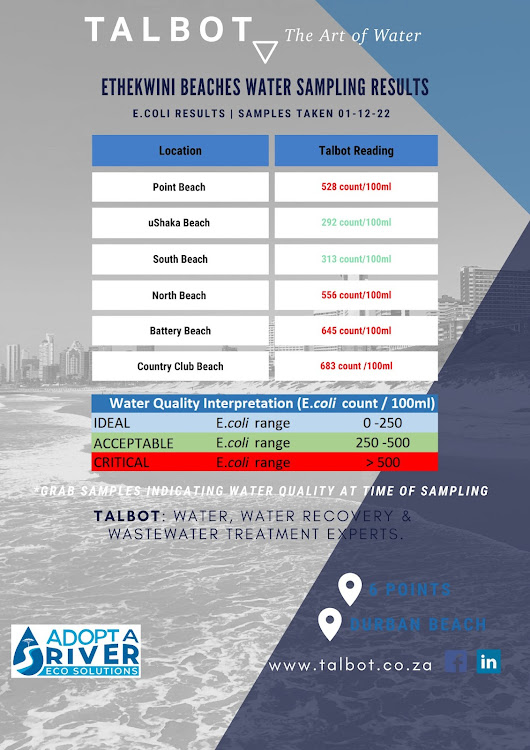 Beach test results posted by Talbot on Monday.