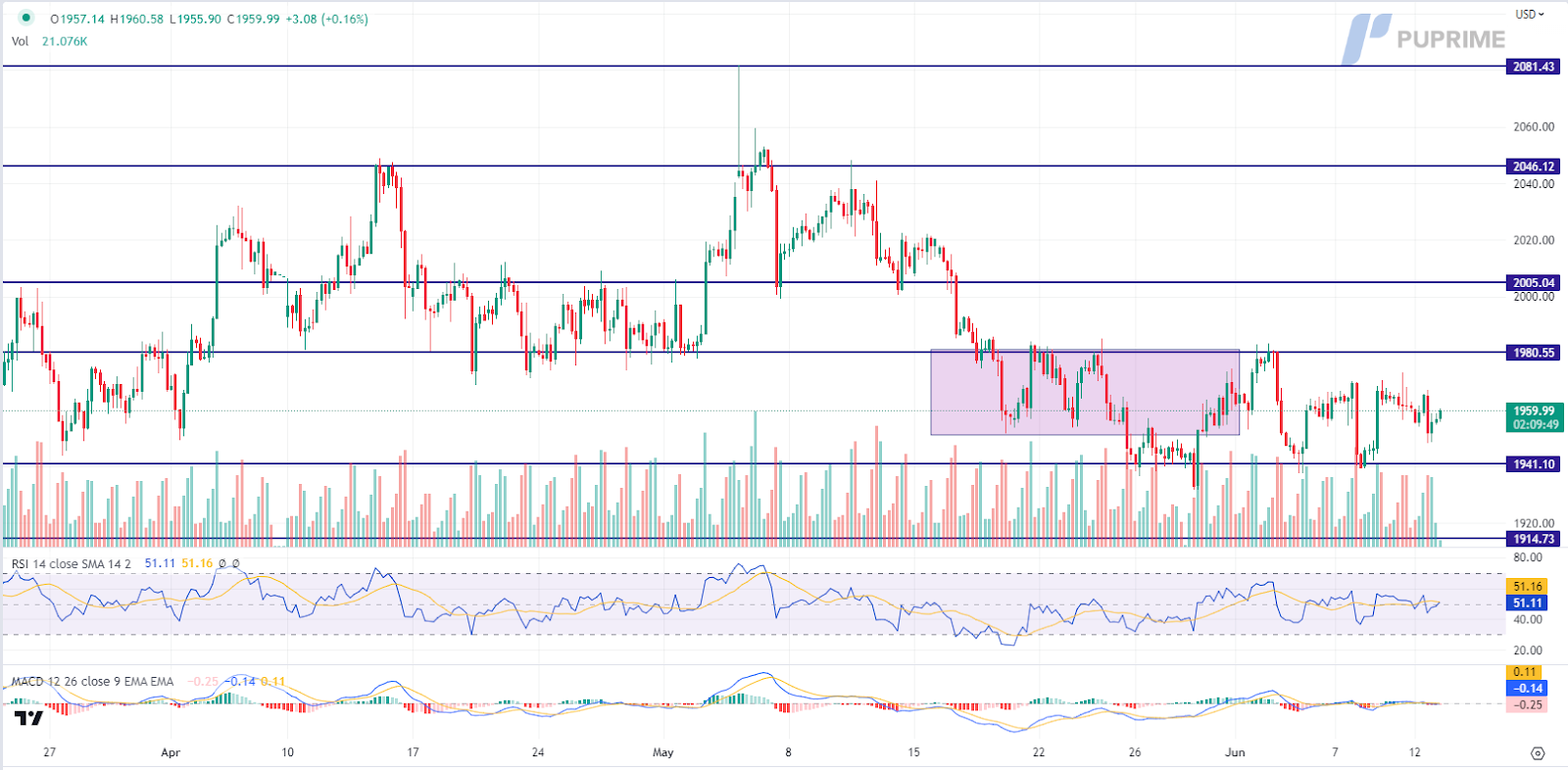 xau/usd gold price chart 13 june 2023