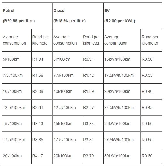 Jaguar SA has provided a handy guide to determine car costs per kilometre. Picture: SUPPLIED