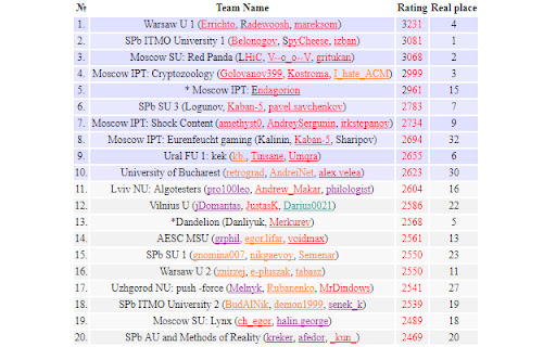 Contest Standings